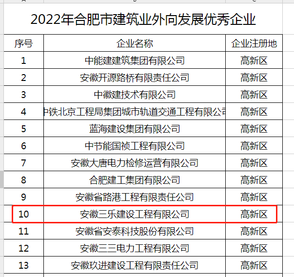 恭贺三乐建设荣获合肥市“2022年合肥市建筑业外向发展优秀企业”表彰