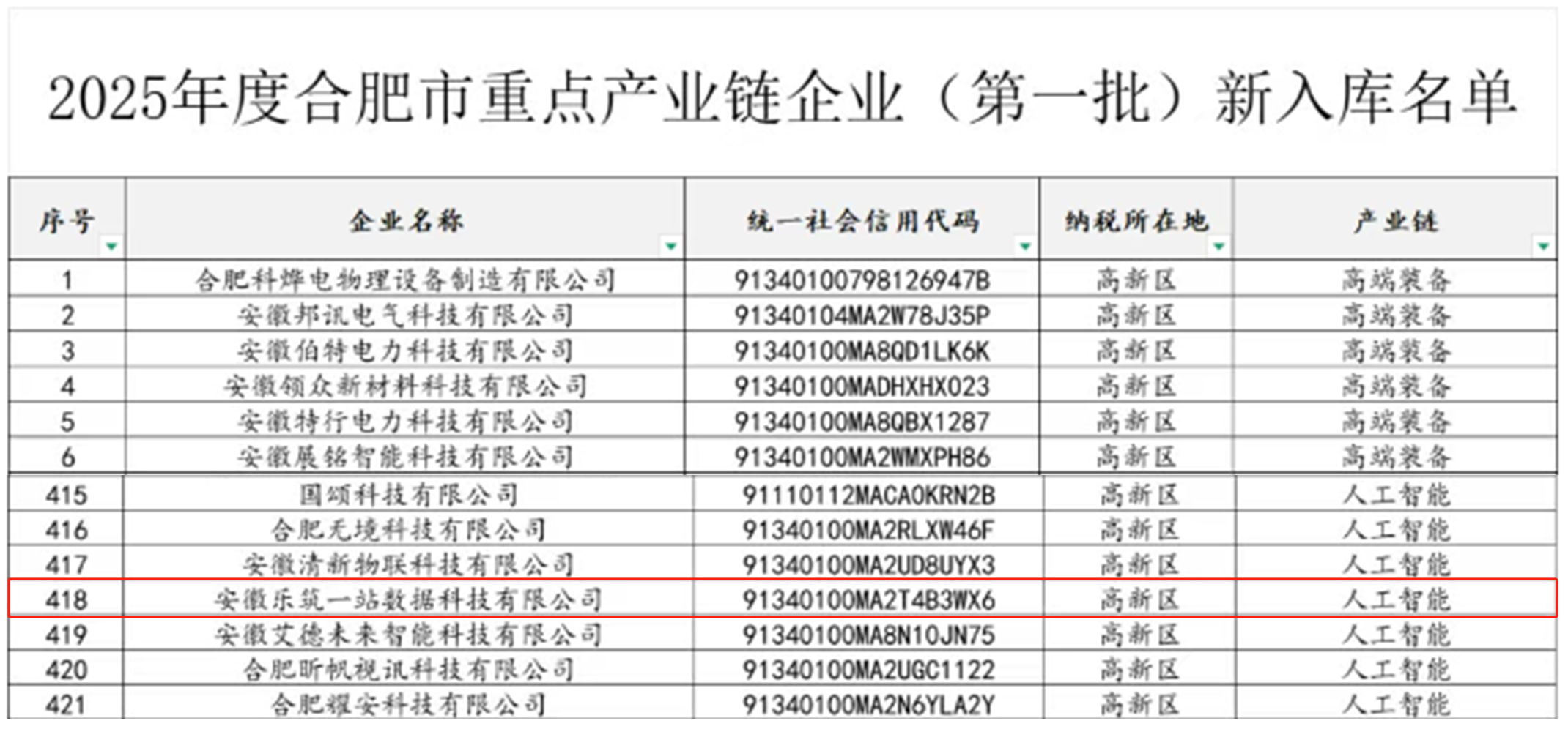 喜报 |乐筑一站入选合肥市重点产业链企业名单